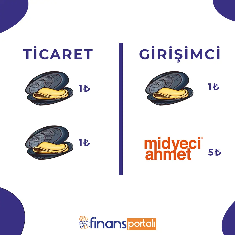 Midyeci Ahmet Bayilik Şartları ve Ücreti - Başvuru Formu Midyeci Ahmet Bayilik şartları