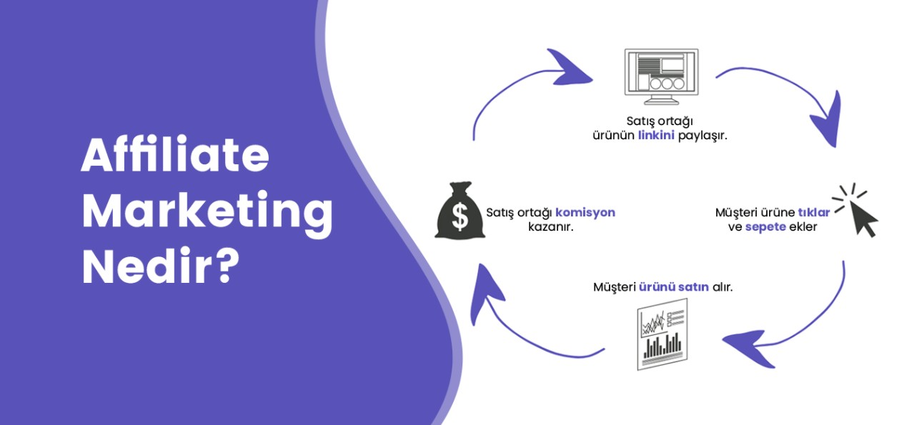 2023 için Yeni İş Fikirleri - 55 EN KAZANÇLI GİRİŞİMCİLİK! Affiliate Marketing Yapmak!
