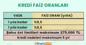 Esnaf Kefalet Kredisi Faiz Oranı