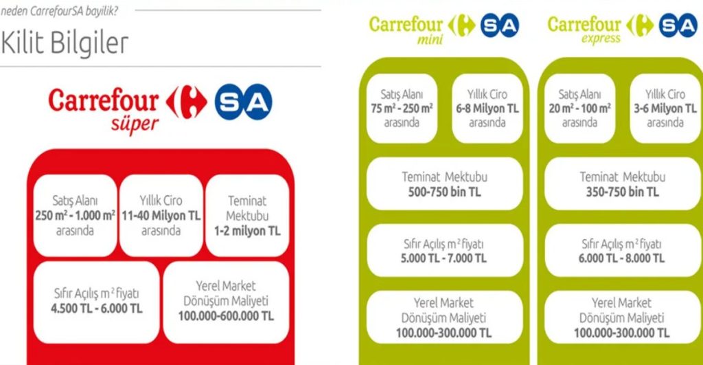 CarrefourSA Bayilik Başvurusu - 2023 Bayilik Ücreti CarrefourSA Bayilik Ücreti
